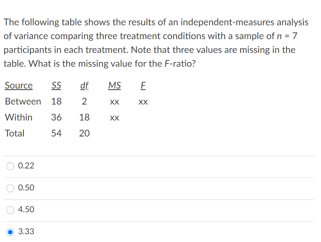 Solved The Following Table Shows The Results Of An Chegg