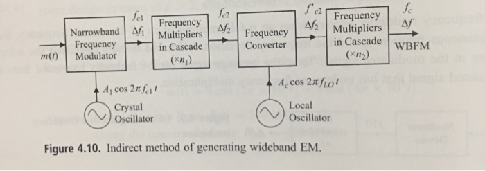 Solved For A Narrowband Fm Signal The Modulating Signal Has Chegg