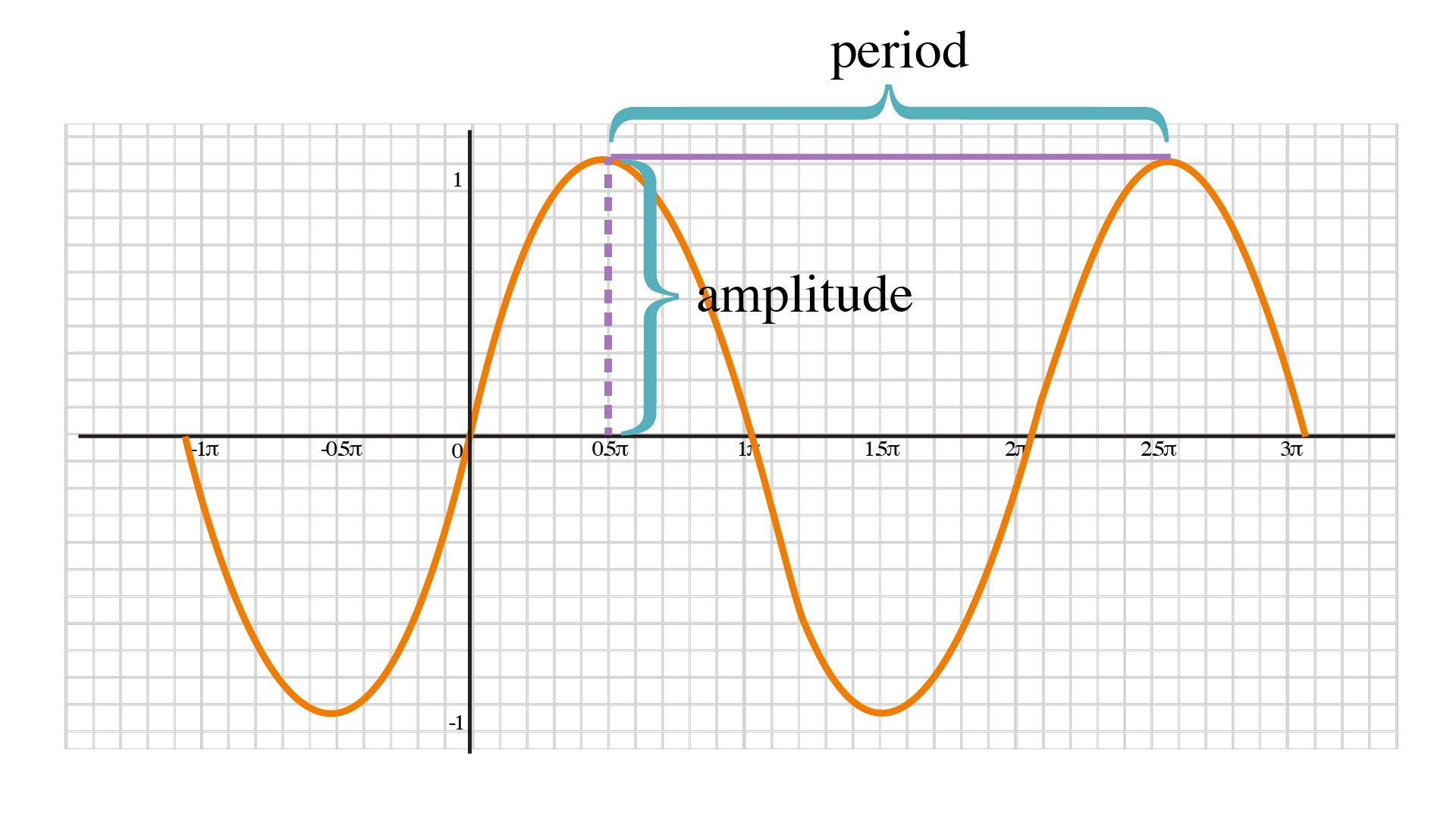 how to find period of sine graph in degrees