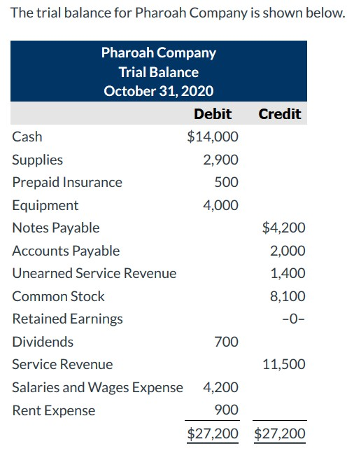 Solved The Trial Balance For Pharoah Company Is Shown Below Chegg