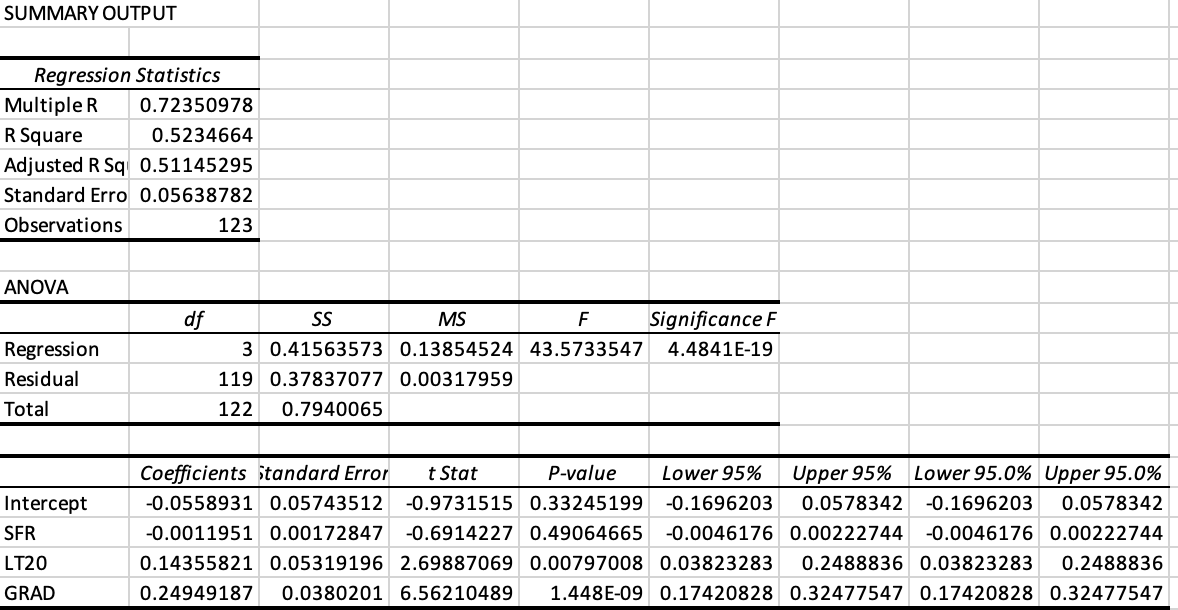 Solved Develop An Estimated Multiple Linear Regression Model Chegg