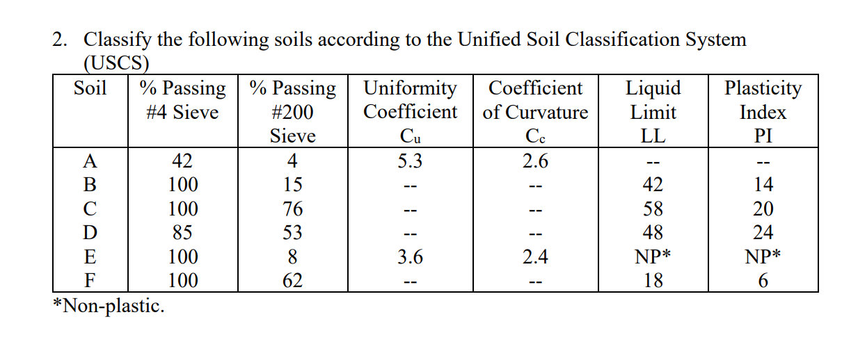 Solved Classify The Following Soils According To The Chegg