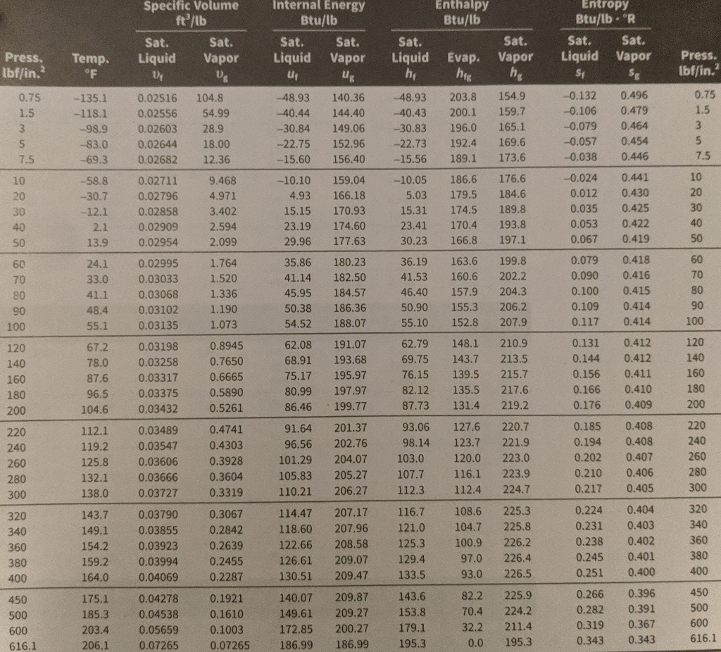 Solved ABLE A 16E Properties Of Saturated Propane Chegg