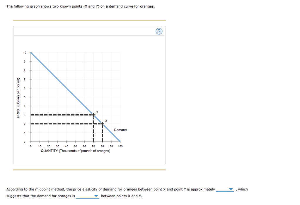 Solved The Following Graph Shows Two Known Points X And Y Chegg