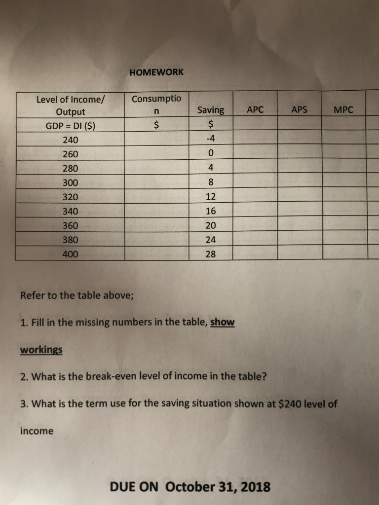 Solved Homework Level Of Income Consumptio Aving Apc Aps Mpc Chegg