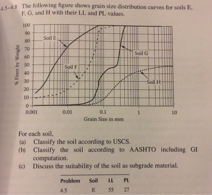 solved-the-following-figure-shows-grain-size-distribution-chegg