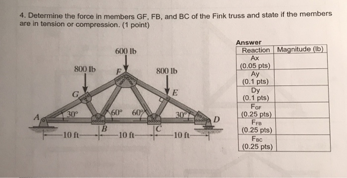 Solved Determine The Force In Members Gf Fb And Bc Of Chegg