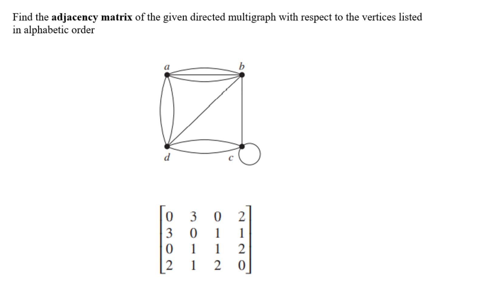 Solved Find The Adjacency Matrix Of The Given Directed Chegg