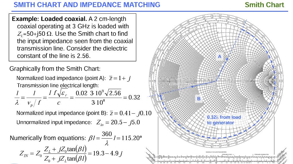 Solved Smith Chart And Impedance Matching Example Loaded Chegg