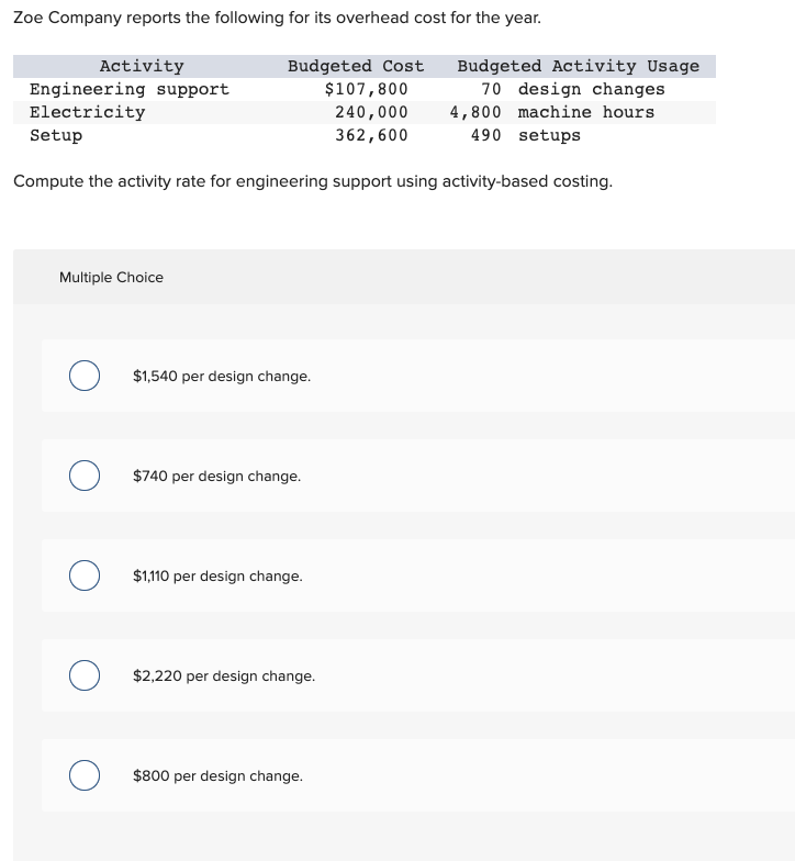 Solved Zoe Company Reports The Following For Its Overhead Chegg