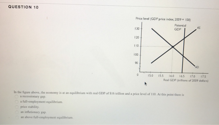 Solved In The Figure Above The Economy Is At An Equilibrium Chegg