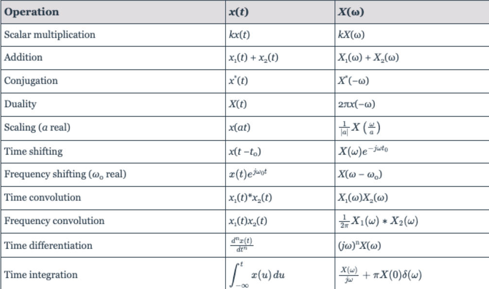 Solved Use The Tables Of Transforms And Properties To Solve Chegg