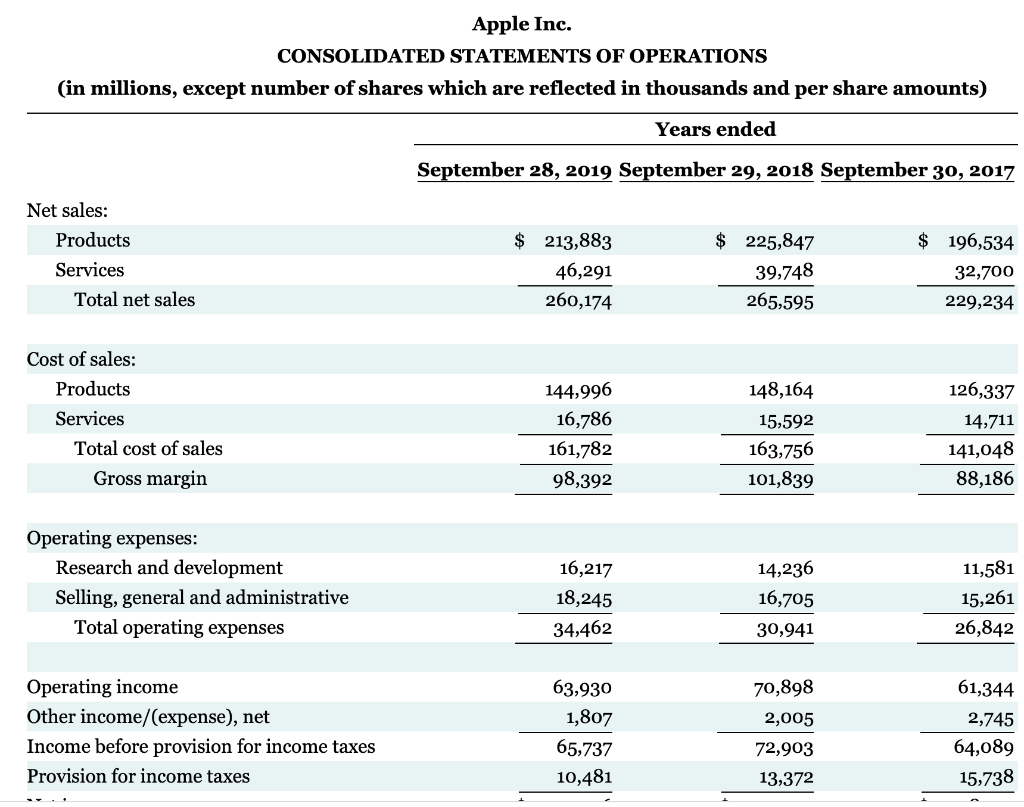 Solved The Financial Statements Of Apple Inc Are Presented Chegg