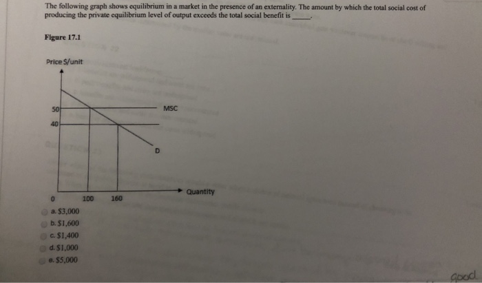 Solved The Following Graph Shows Equilibrium In A Market In Chegg