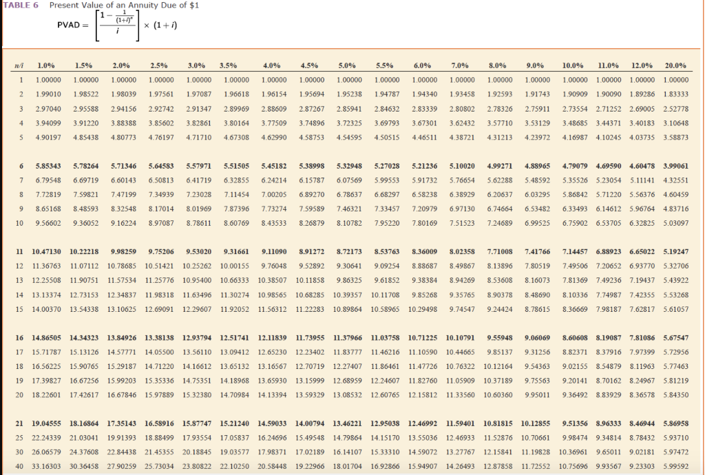 Present Value Of Annuity Due Table Pdf Brokeasshome