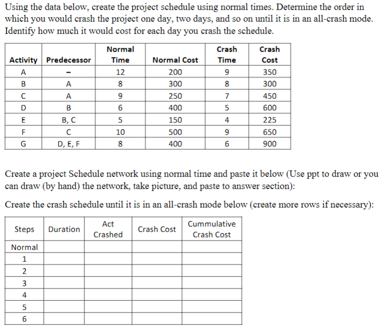 Solved Using The Data Below Create The Project Schedule Chegg