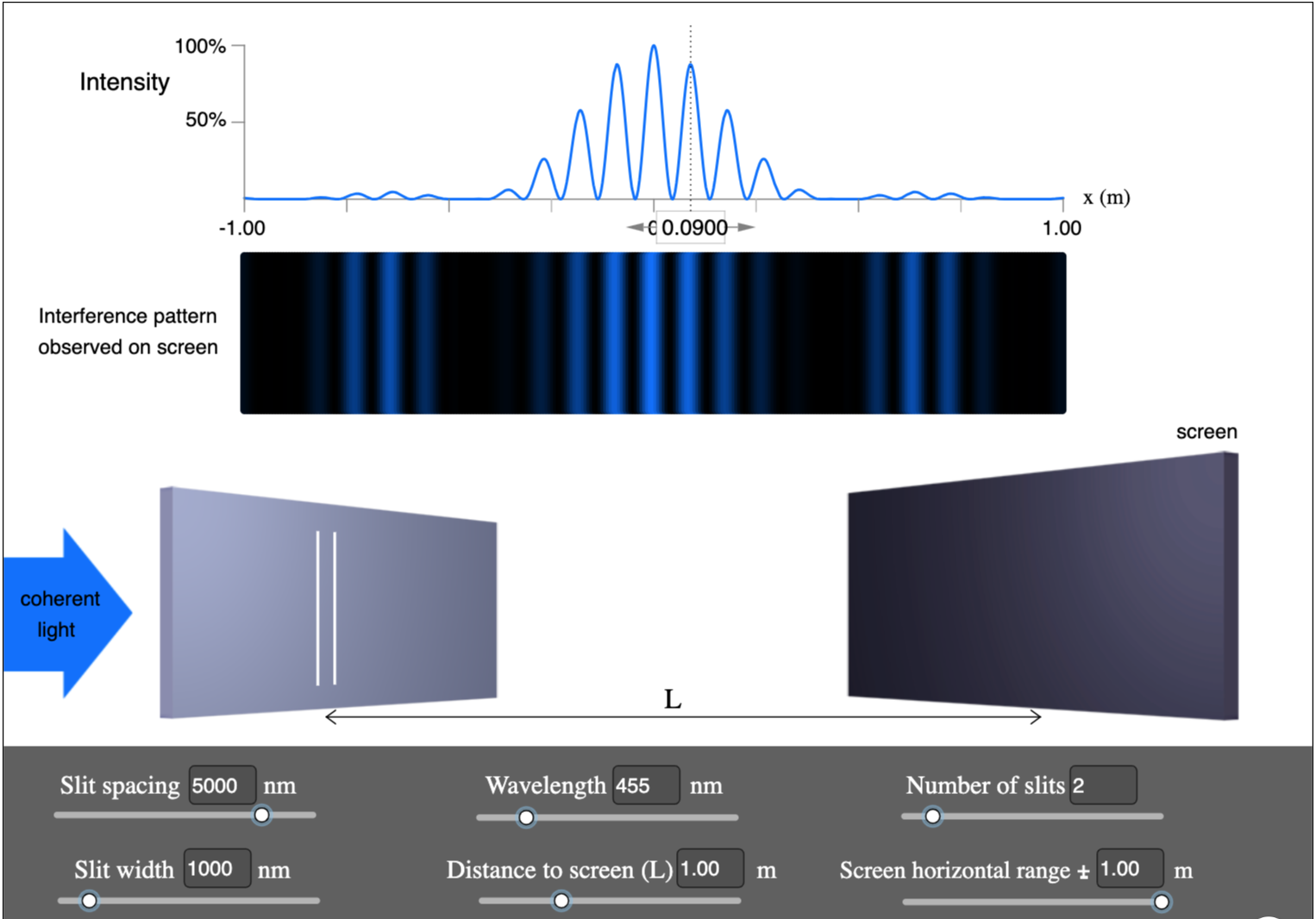 Solved Interference And Diffraction Of Light Simulation Chegg