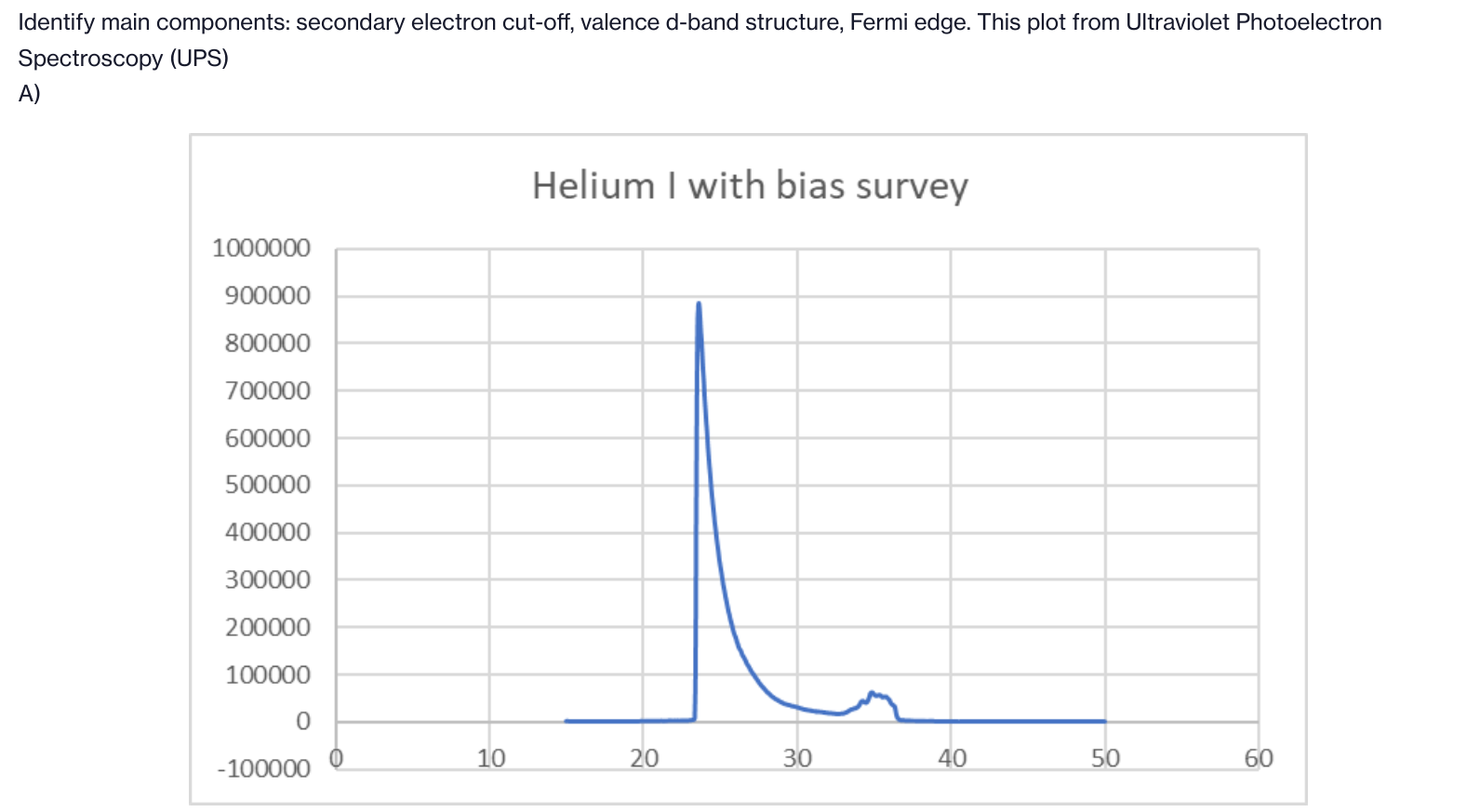 Identify Main Components Secondary Electron Cut Off Chegg