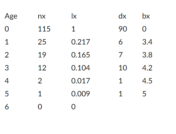 Solved Using The Following Life Table Calculate And Define Chegg