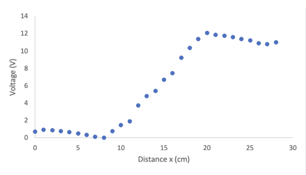 Solved In Your V Vs X For Parallel Lines Plot Should You Chegg