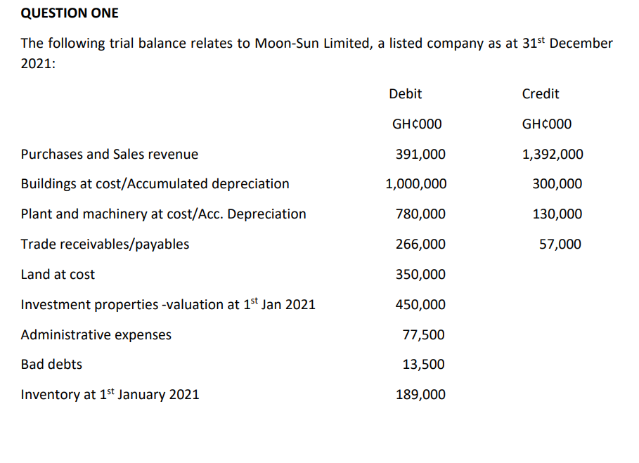 Solved Question One The Following Trial Balance Relates To Chegg