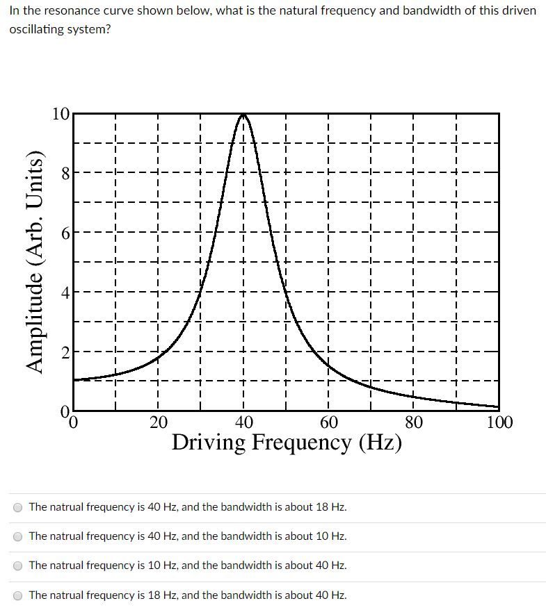 Solved In The Resonance Curve Shown Below What Is The Chegg