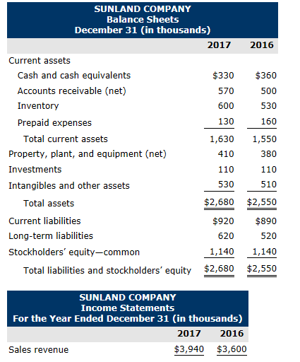 Solved Sunland Company Balance Sheets December In Chegg