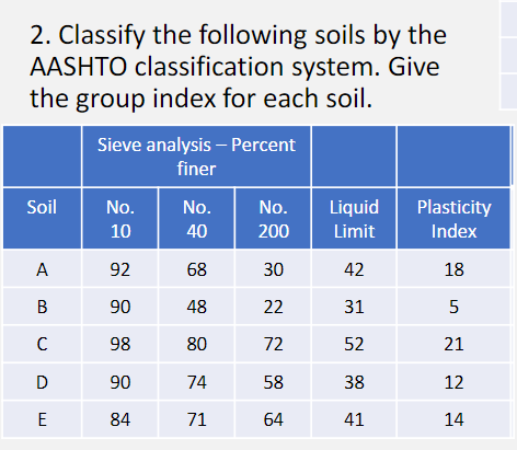 Solved Classify The Following Soils By The AASHTO Chegg