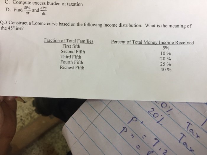 Solved C Compute Excess Burden Of Taxation D Find Dpd And Chegg