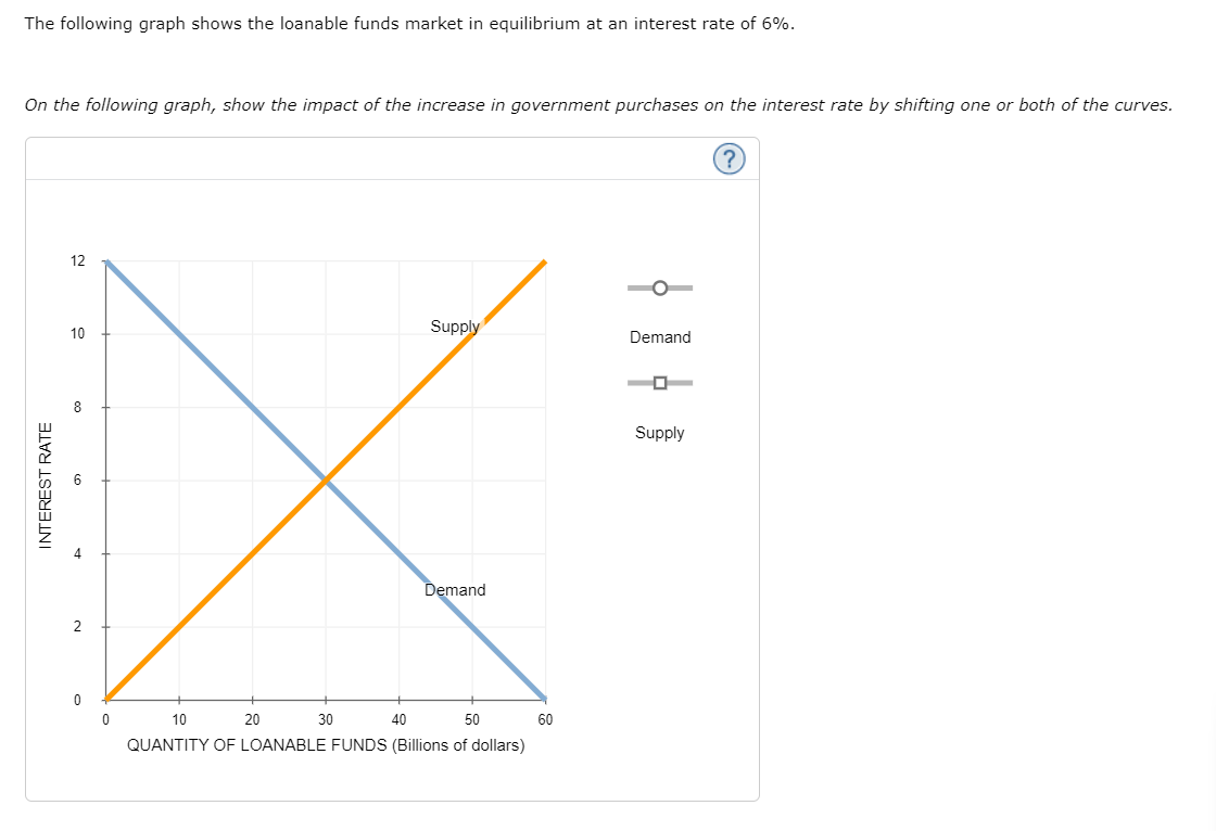 Solved The Following Graph Shows The Loanable Funds Market Chegg