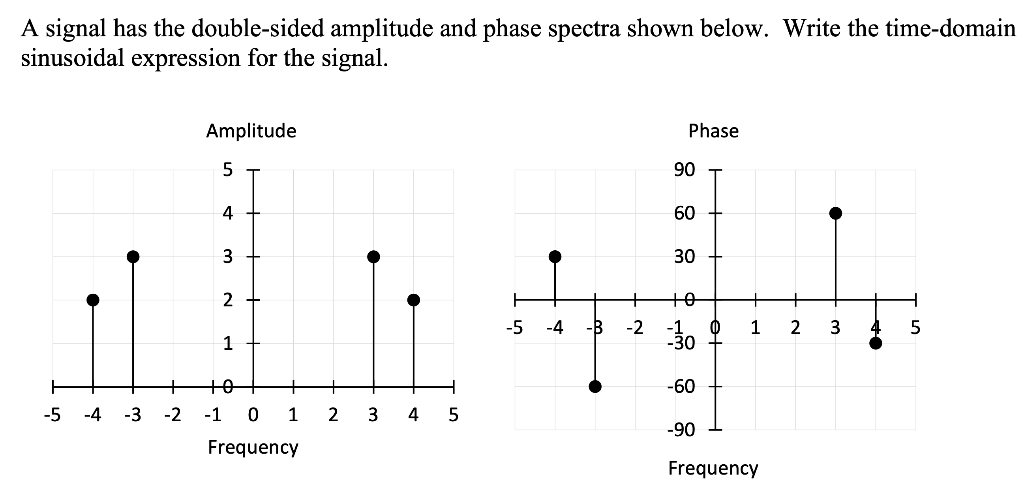 Solved A Signal Has The Double Sided Amplitude And Phase Chegg