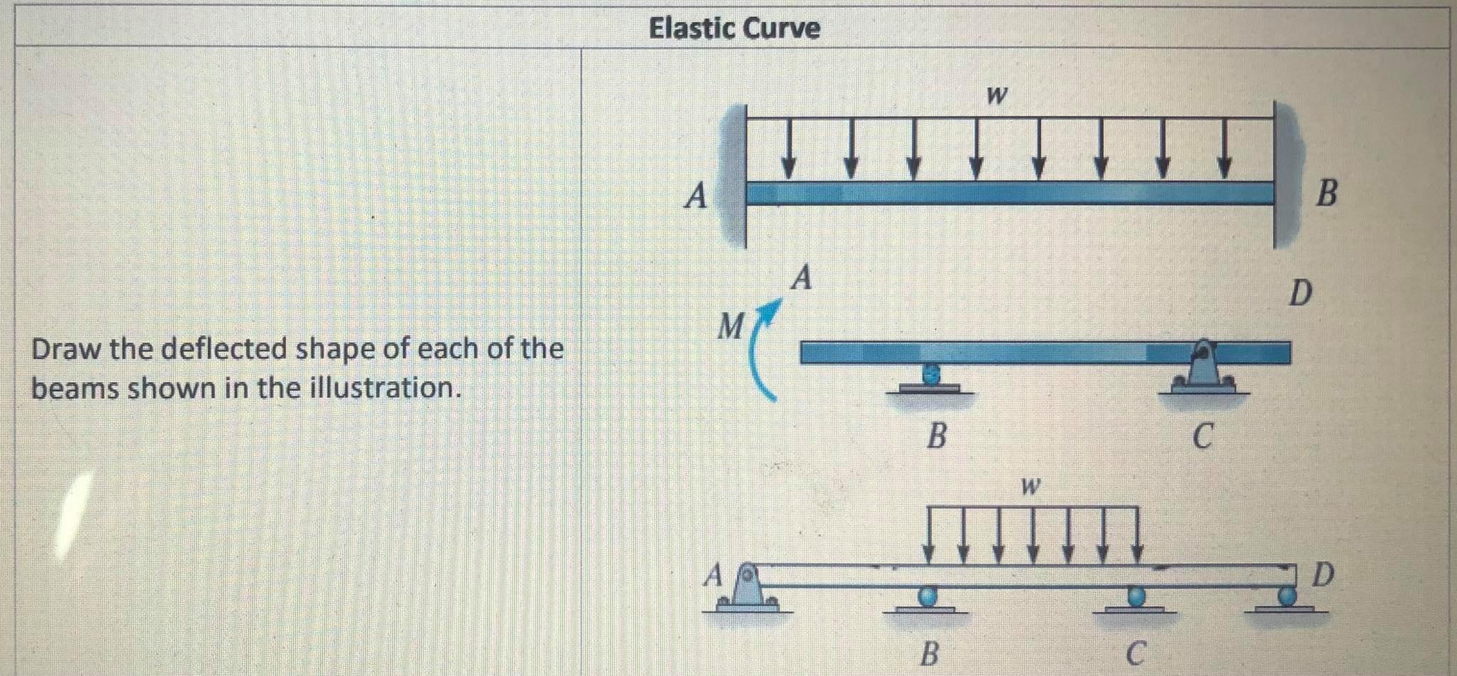 Solved Elastic Curve W A B A D M Draw The Deflected Shape Of Chegg