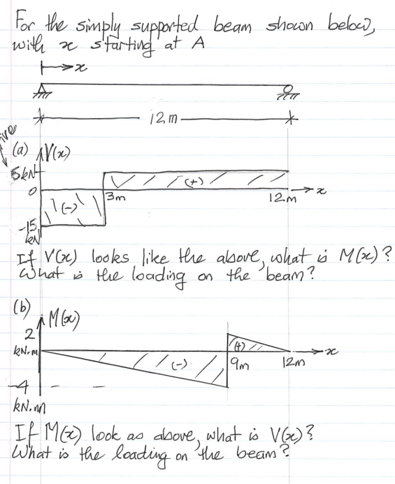 Solved For The Simply Supported Beam Shown Below With X Chegg