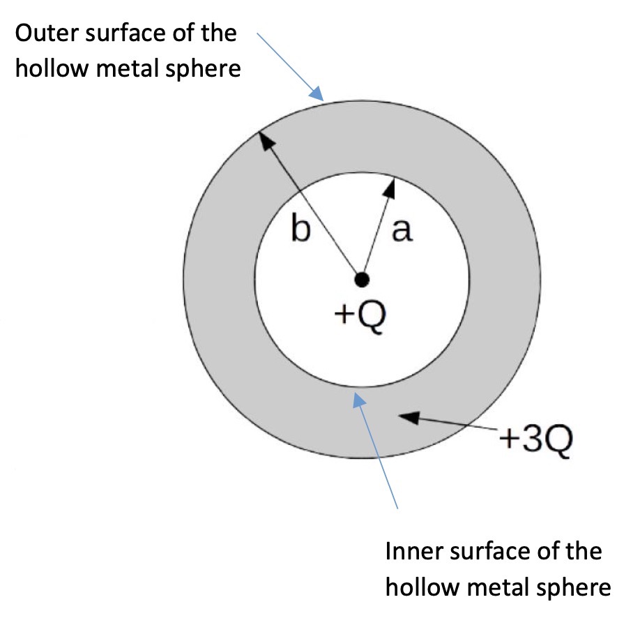 Solved A Hollow Metal Sphere Has Inner Radius A And Outer Chegg