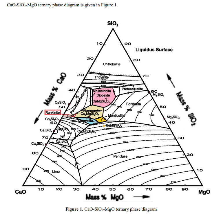 CaO SiO2 MgO Ternary Phase Diagram Is Given In Figure Chegg