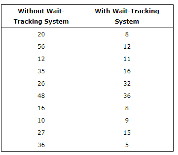 Solved Suppose That The Average Waiting Time For A Patient Chegg