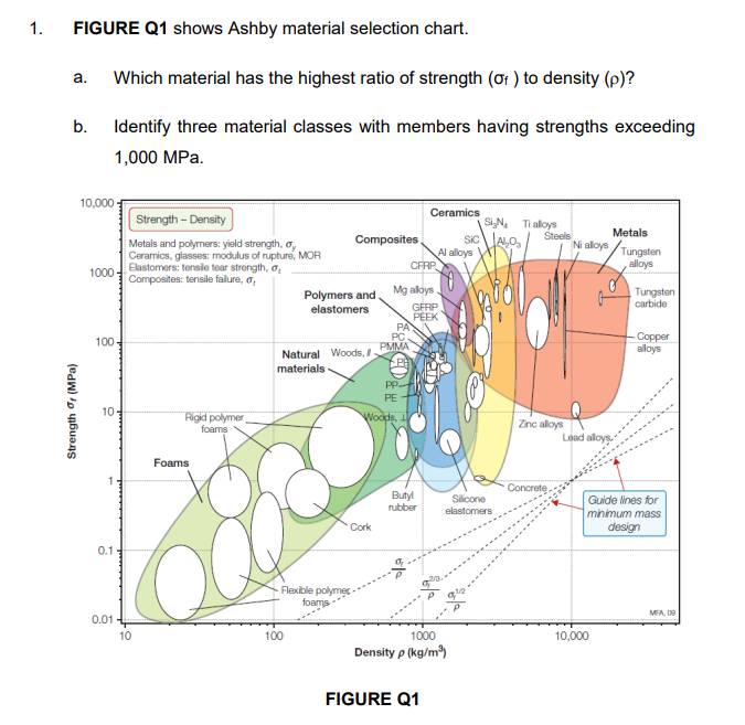 Solved Figure Q Shows Ashby Material Selection Chart A Chegg