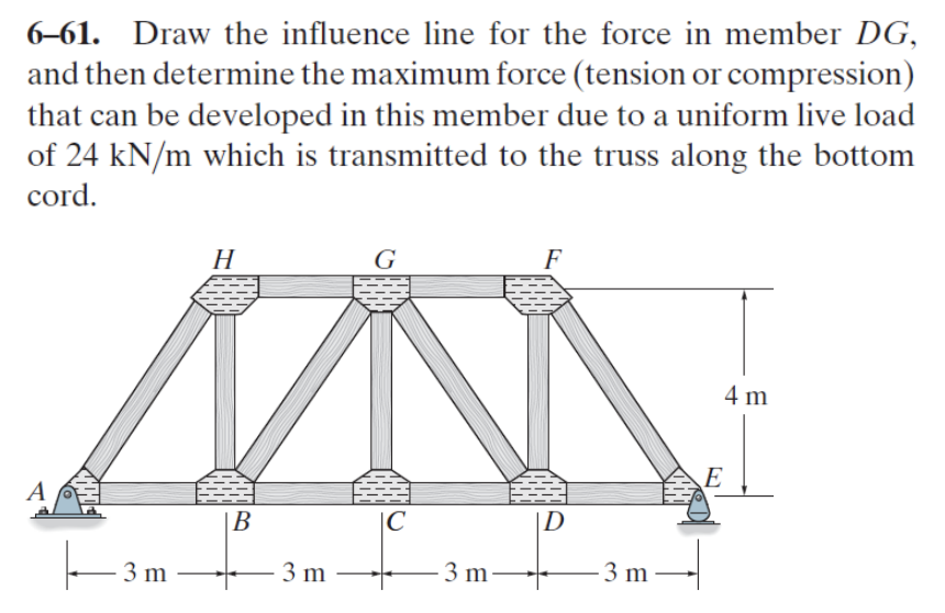 Solved Draw The Influence Line For The Force In Member Chegg