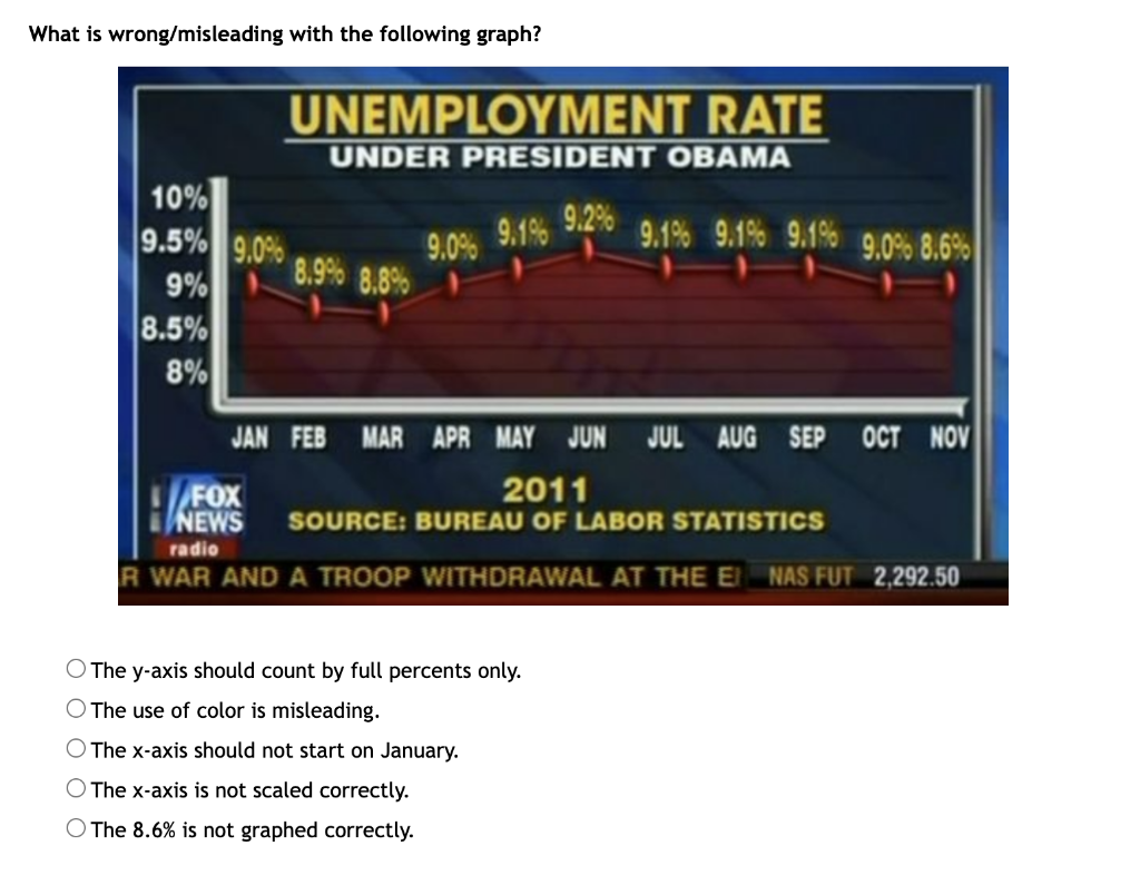 Solved What Is Wrong Misleading With The Following Graph Chegg