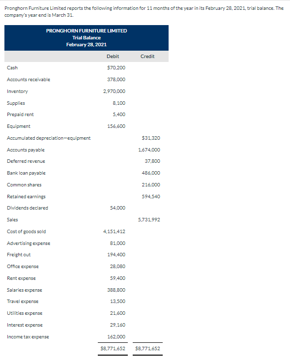 Solved Pronghorn Furniture Limited Reports The Following Chegg