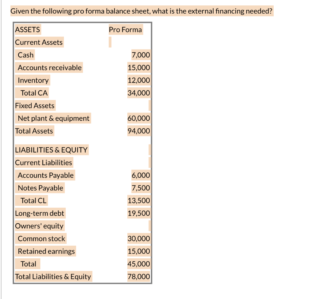 Solved Given The Following Pro Forma Balance Sheet What Is Chegg