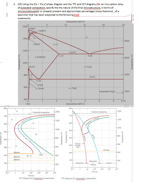 Solved 25 Using The Fe Fe C Phase Diagram And The TTT And Chegg