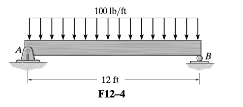 Solved Determine The Maximum Deflection Of The Simply Chegg