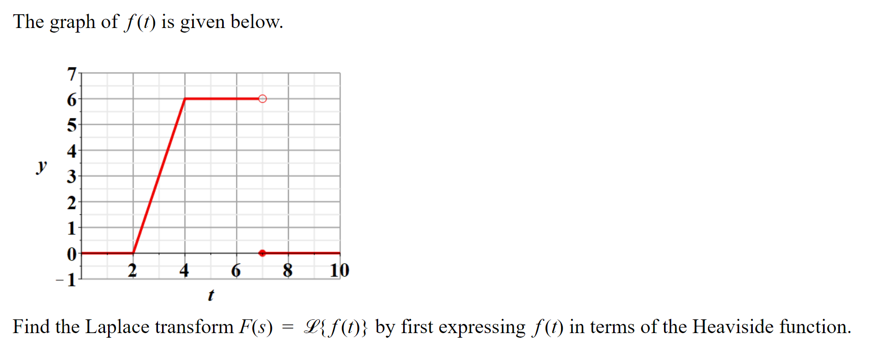 Solved The Graph Of F T Is Given Below Find The Laplace Chegg