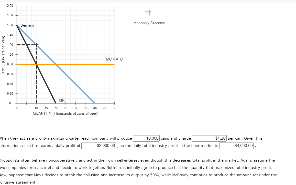 Solved Oligopolists Often Behave Noncooperatively And Act In Chegg