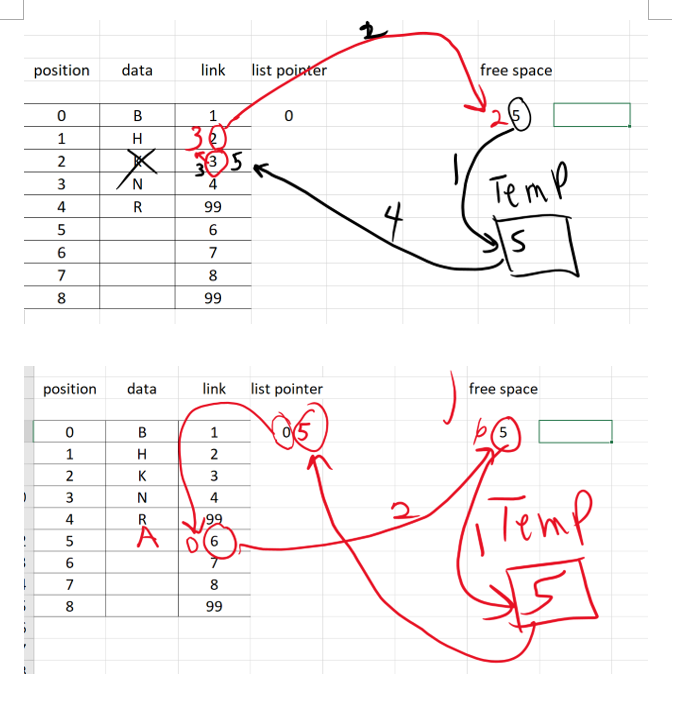 Solved Using The Flowchart For Making A Linked List Under Chegg