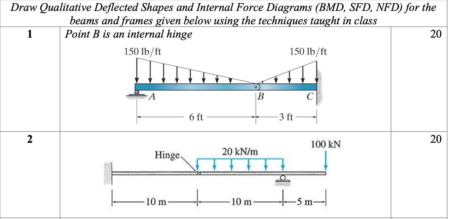 Solved Draw Qualitative Deflected Shapes And Internal Force Chegg