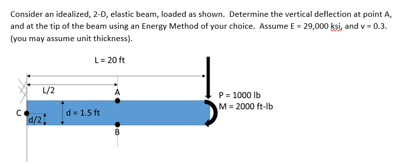 Solved Consider An Idealized D Elastic Beam Loaded As Chegg