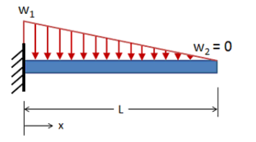 Solved Use Double Integration Method To Determine The Chegg