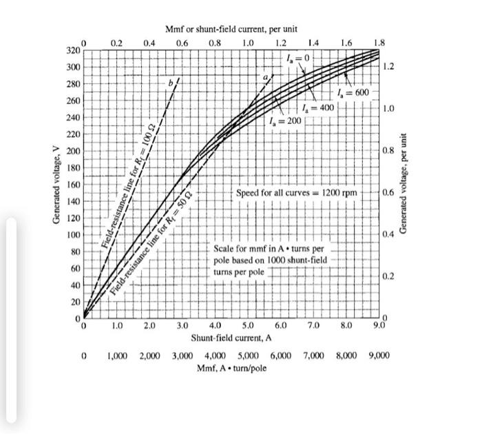 Solved The Figure Shows A Magnetization Curve Of Ashunt Dc Chegg